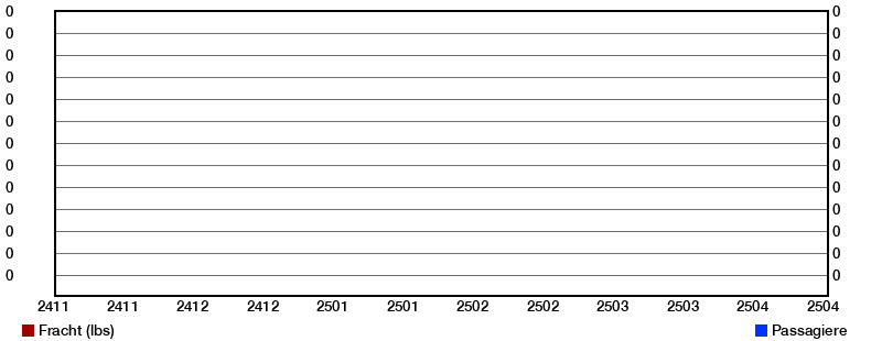 Grafik der Statistik