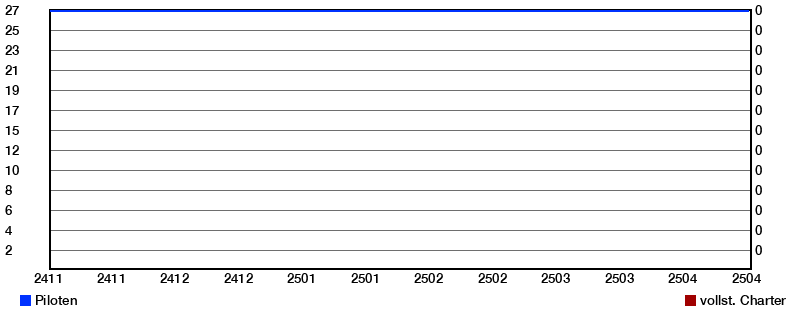 Grafik der Statistik