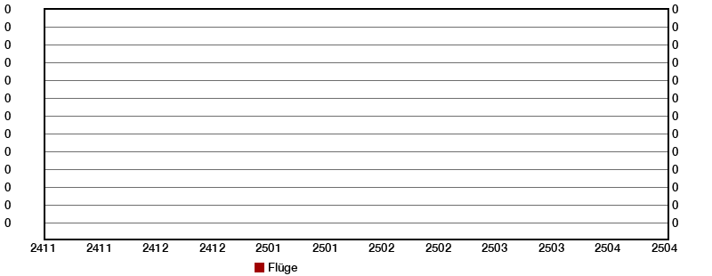 Grafik der Statistik